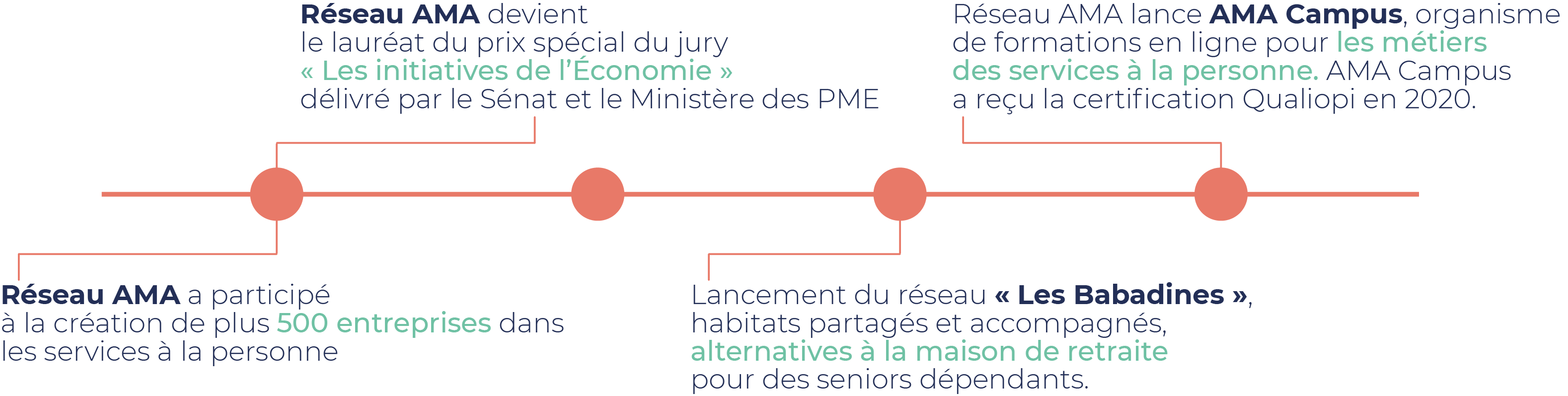 Frise réseau AMA